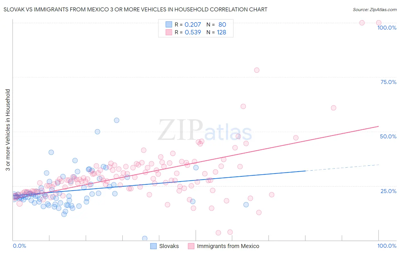 Slovak vs Immigrants from Mexico 3 or more Vehicles in Household