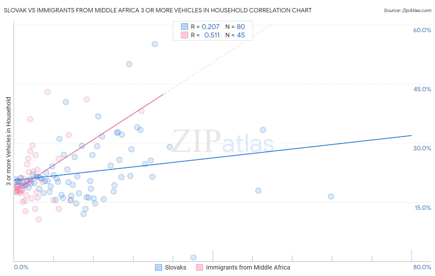 Slovak vs Immigrants from Middle Africa 3 or more Vehicles in Household