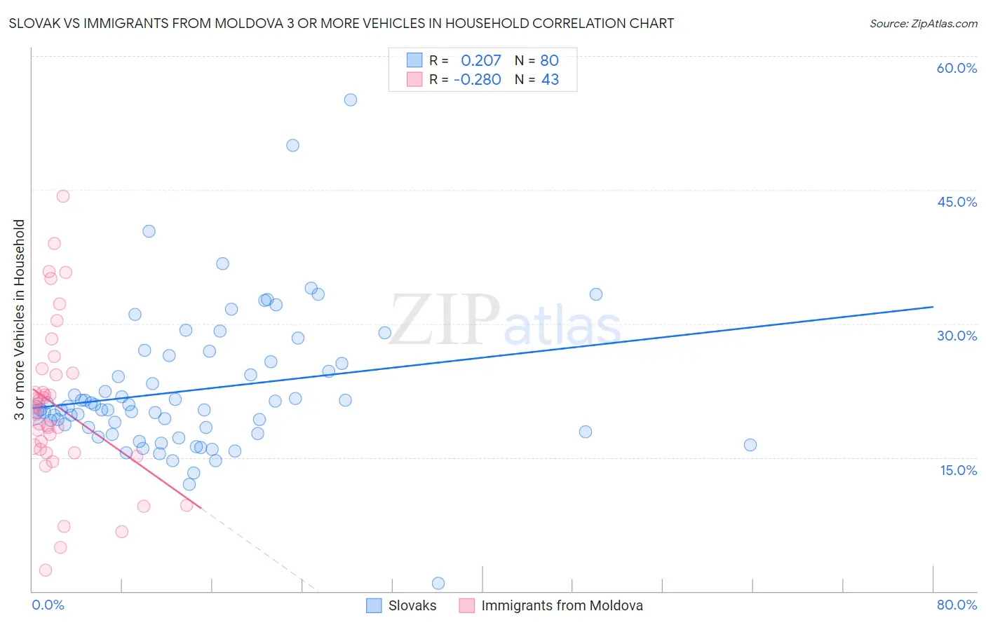 Slovak vs Immigrants from Moldova 3 or more Vehicles in Household