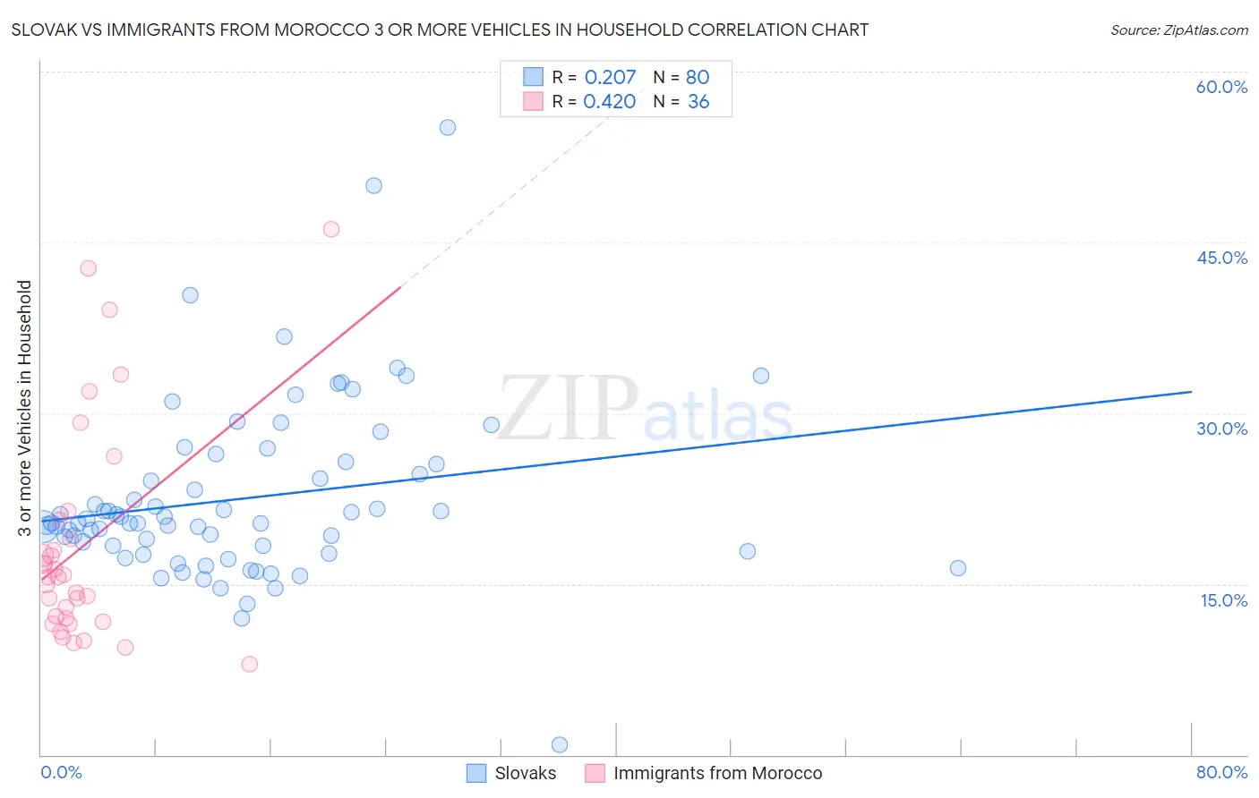 Slovak vs Immigrants from Morocco 3 or more Vehicles in Household