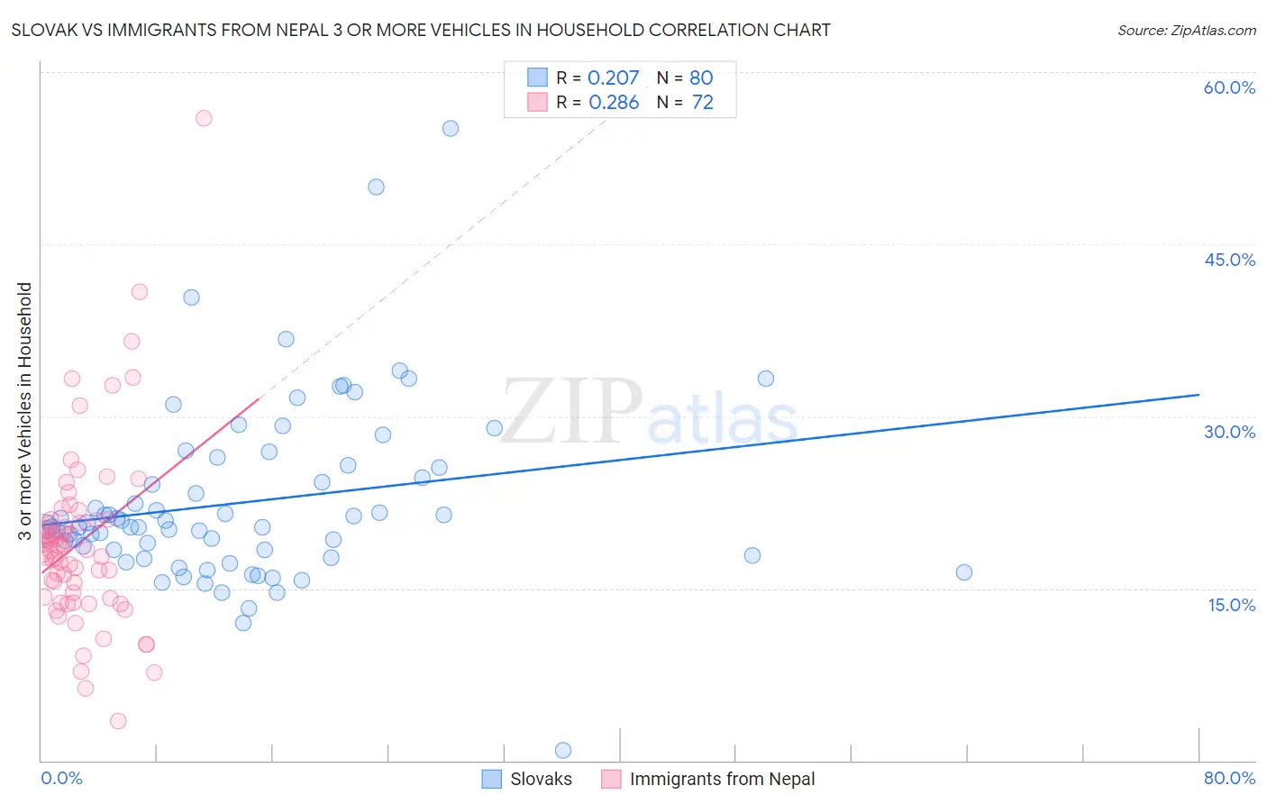 Slovak vs Immigrants from Nepal 3 or more Vehicles in Household