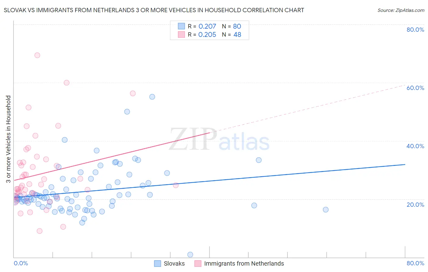 Slovak vs Immigrants from Netherlands 3 or more Vehicles in Household