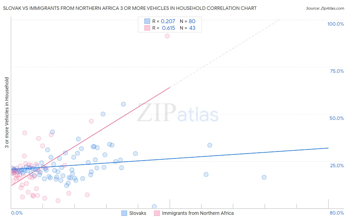 Slovak vs Immigrants from Northern Africa 3 or more Vehicles in Household