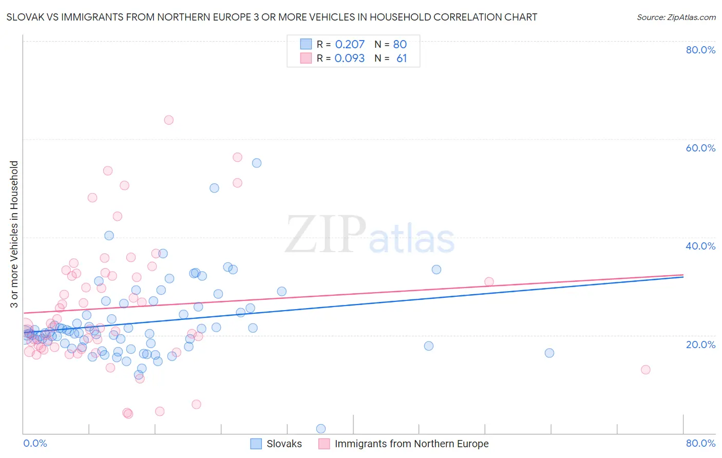 Slovak vs Immigrants from Northern Europe 3 or more Vehicles in Household