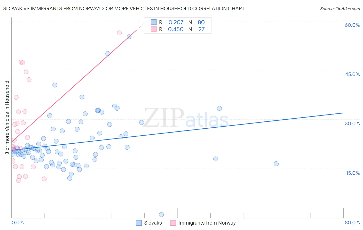 Slovak vs Immigrants from Norway 3 or more Vehicles in Household