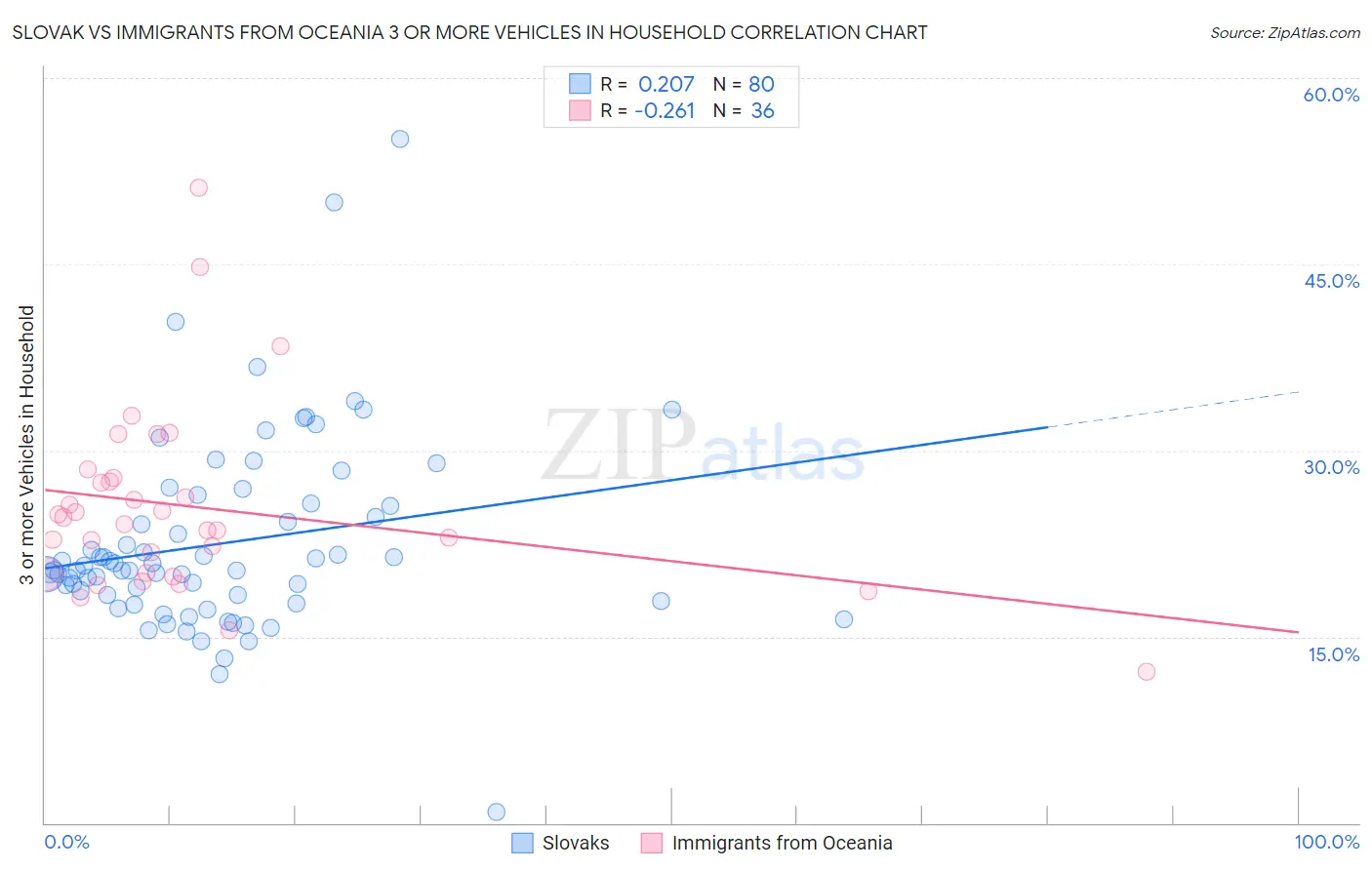 Slovak vs Immigrants from Oceania 3 or more Vehicles in Household