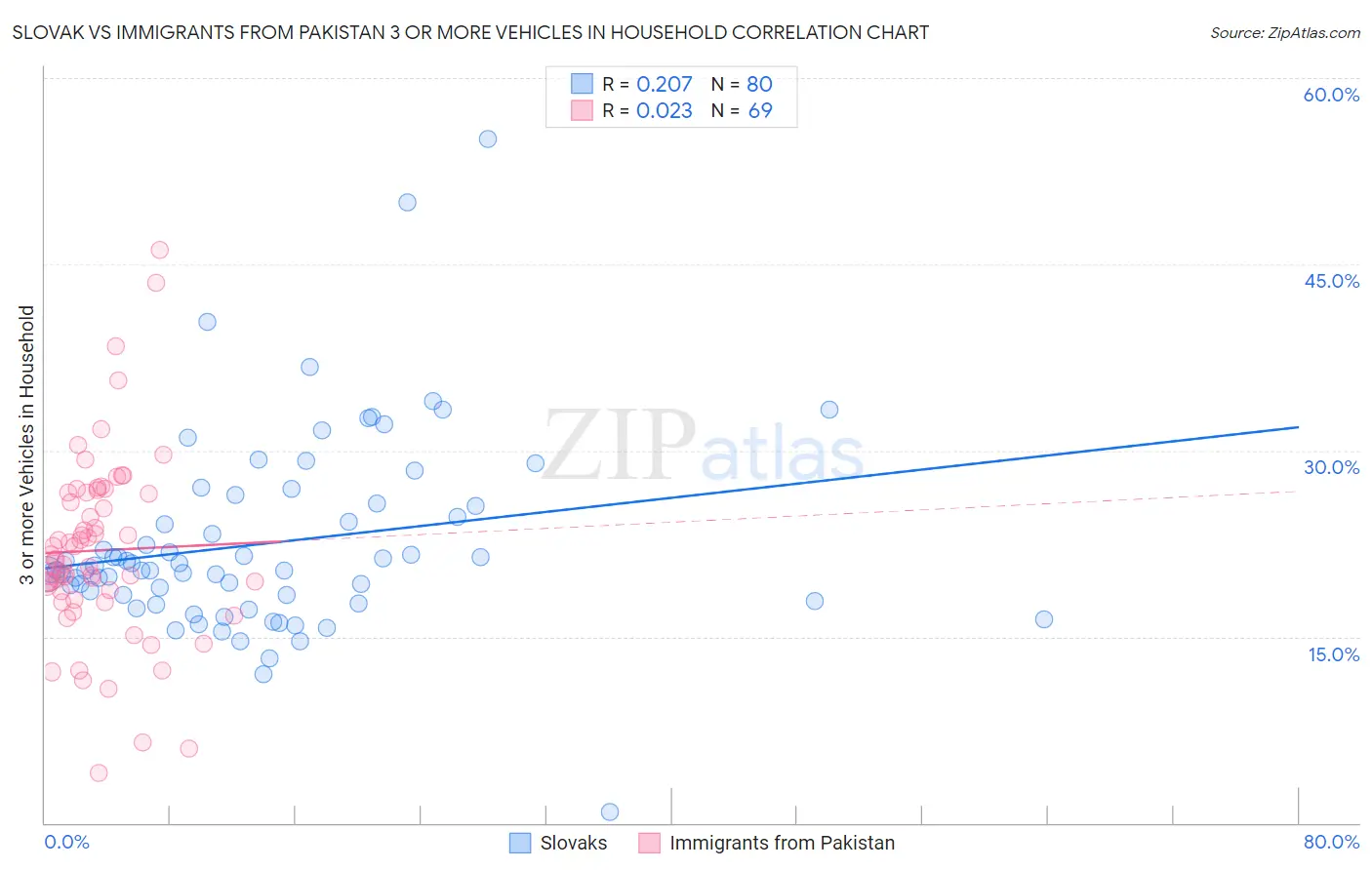 Slovak vs Immigrants from Pakistan 3 or more Vehicles in Household