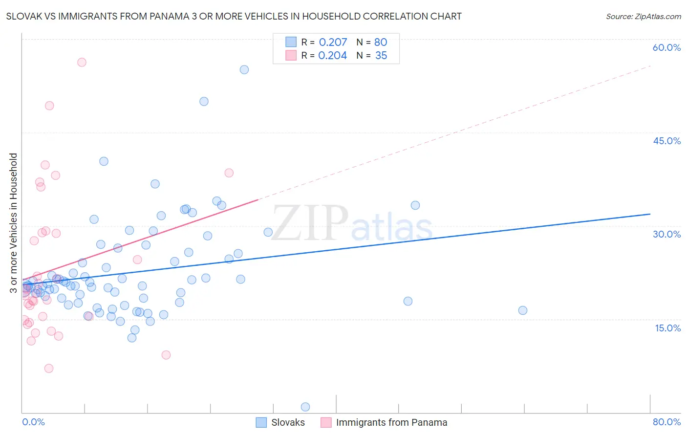 Slovak vs Immigrants from Panama 3 or more Vehicles in Household