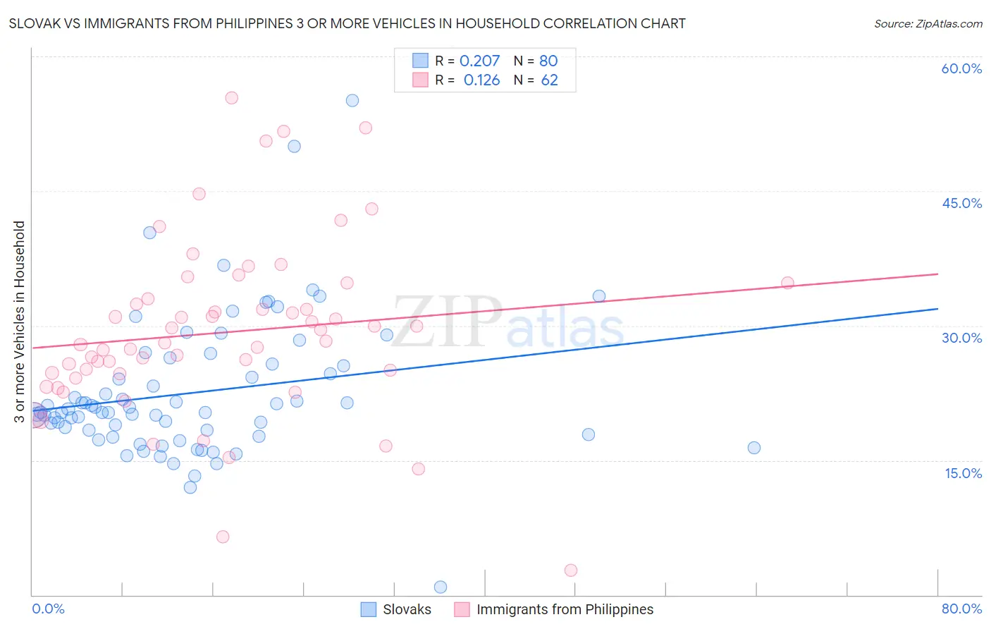 Slovak vs Immigrants from Philippines 3 or more Vehicles in Household