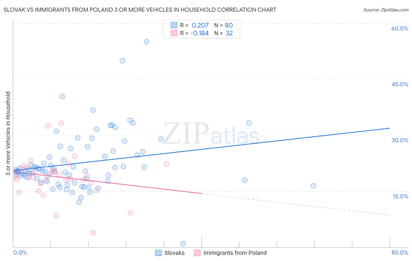 Slovak vs Immigrants from Poland 3 or more Vehicles in Household