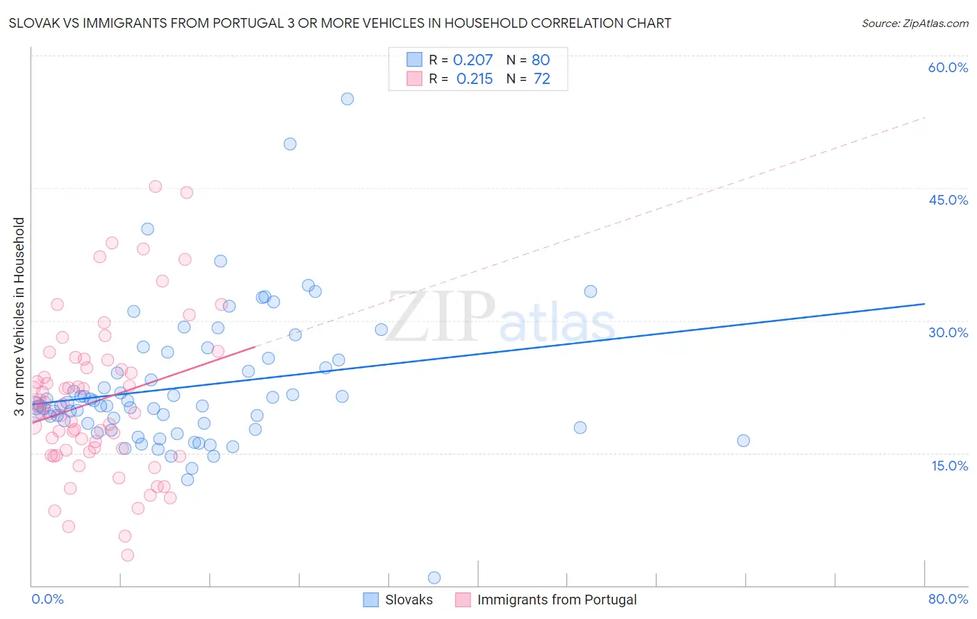 Slovak vs Immigrants from Portugal 3 or more Vehicles in Household