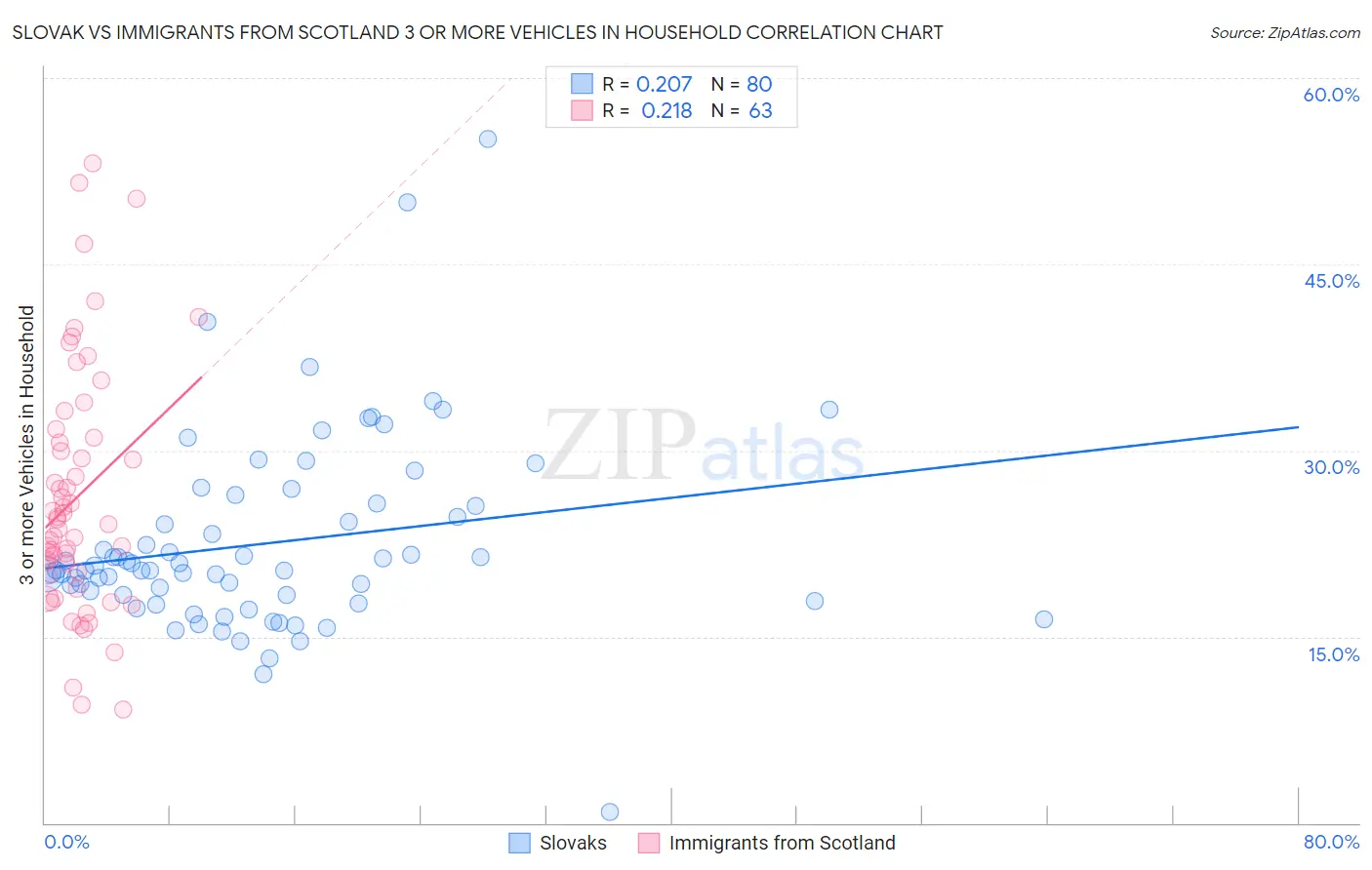 Slovak vs Immigrants from Scotland 3 or more Vehicles in Household