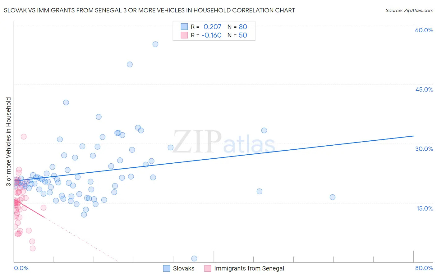 Slovak vs Immigrants from Senegal 3 or more Vehicles in Household