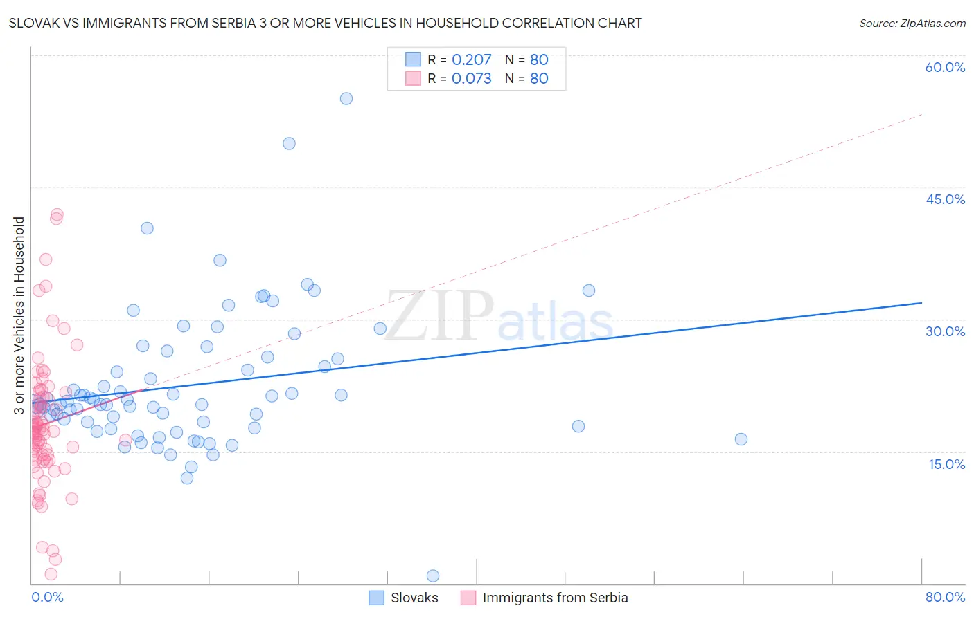 Slovak vs Immigrants from Serbia 3 or more Vehicles in Household