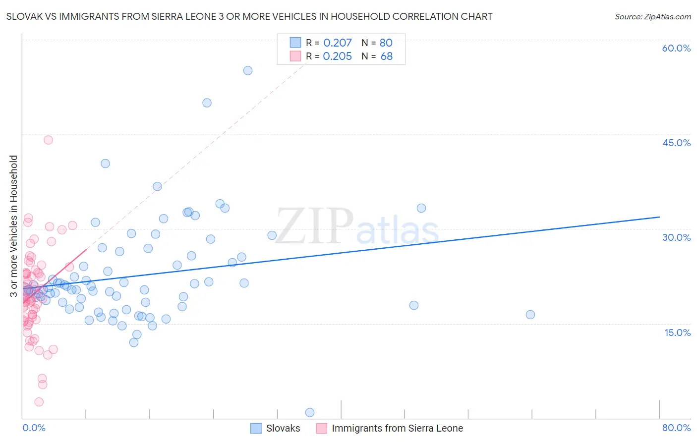 Slovak vs Immigrants from Sierra Leone 3 or more Vehicles in Household