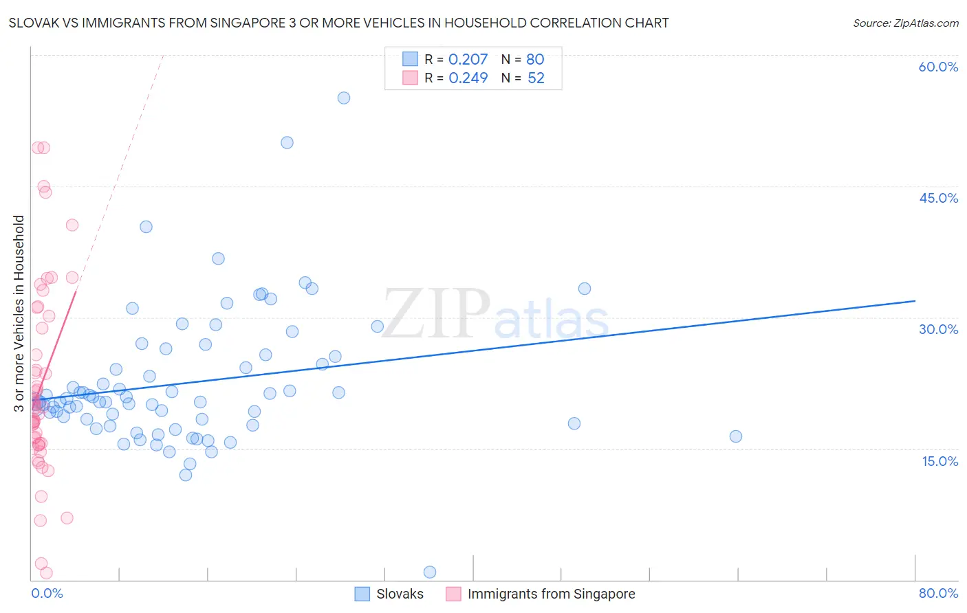 Slovak vs Immigrants from Singapore 3 or more Vehicles in Household
