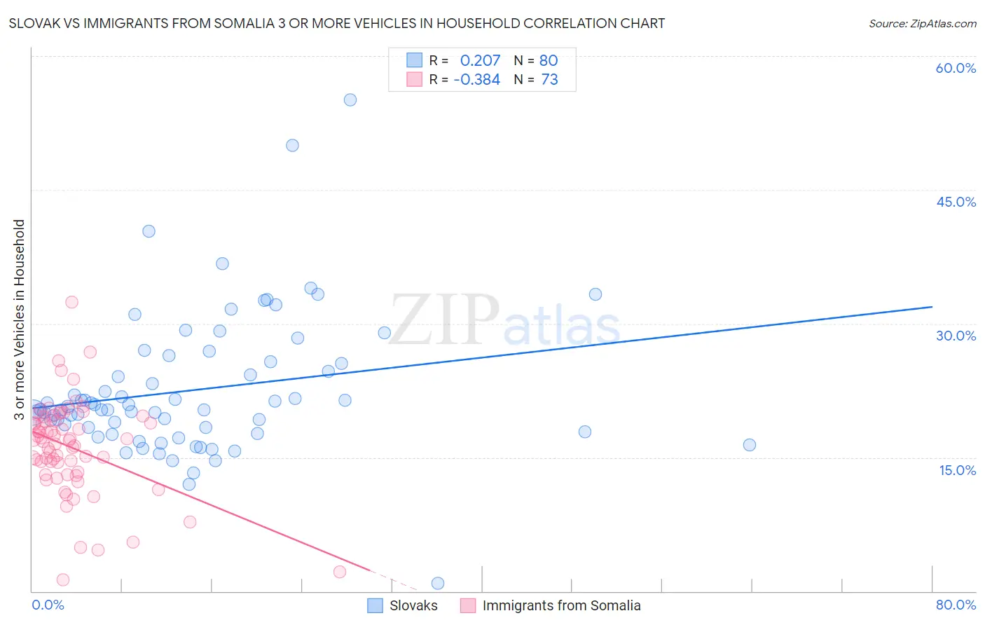 Slovak vs Immigrants from Somalia 3 or more Vehicles in Household