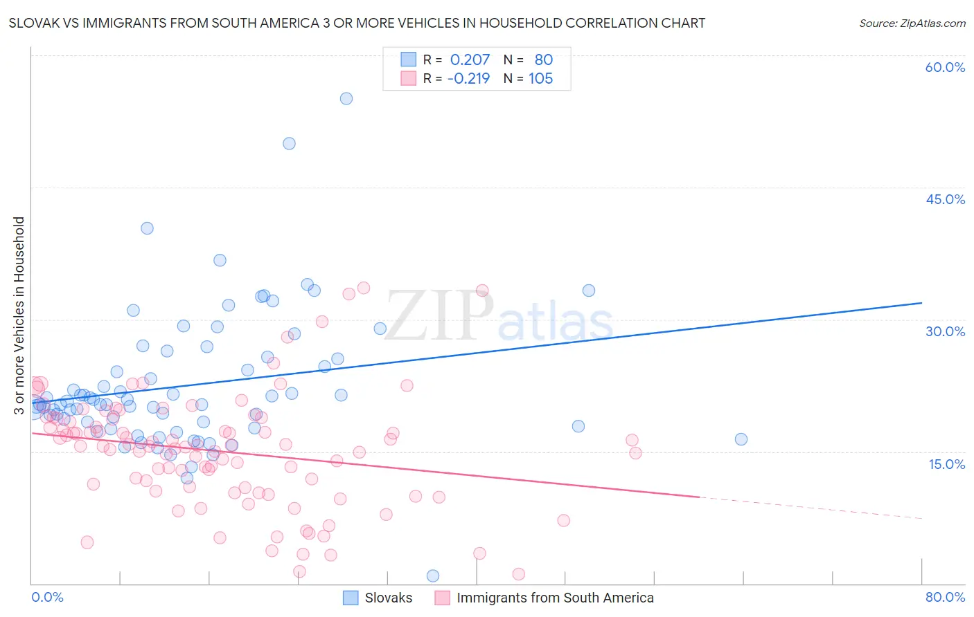 Slovak vs Immigrants from South America 3 or more Vehicles in Household