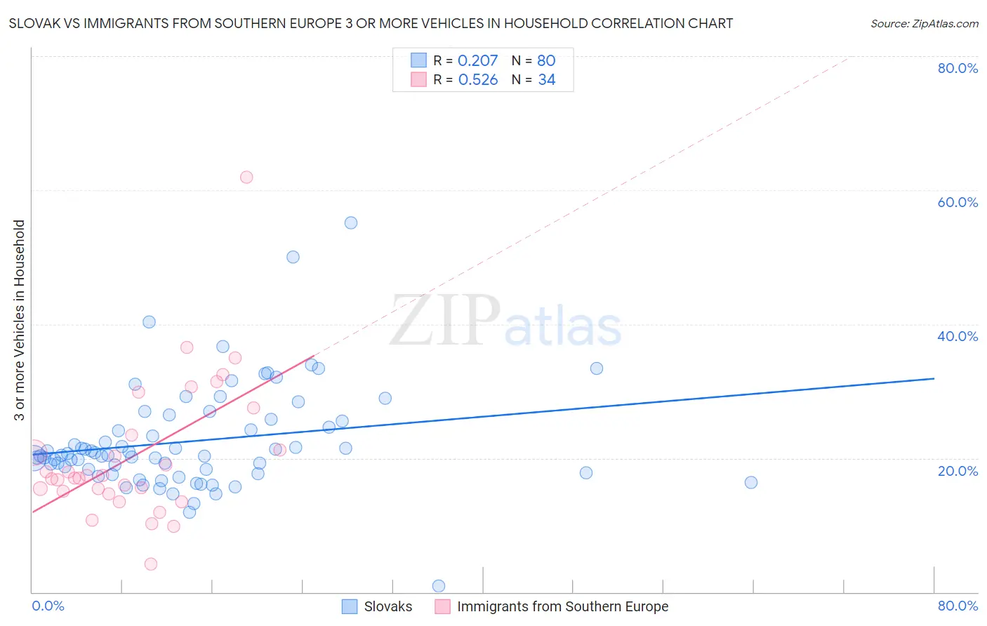 Slovak vs Immigrants from Southern Europe 3 or more Vehicles in Household