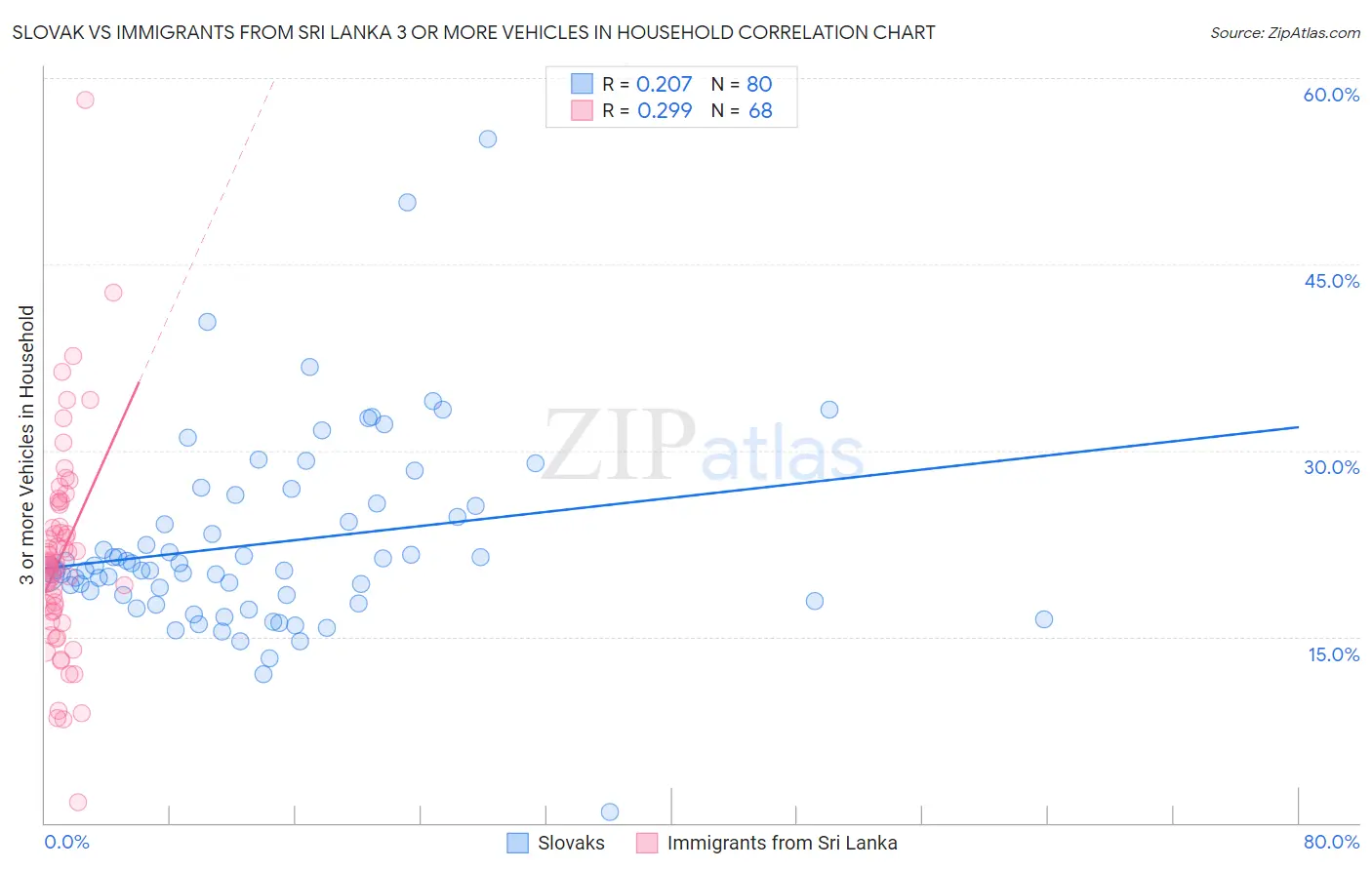 Slovak vs Immigrants from Sri Lanka 3 or more Vehicles in Household