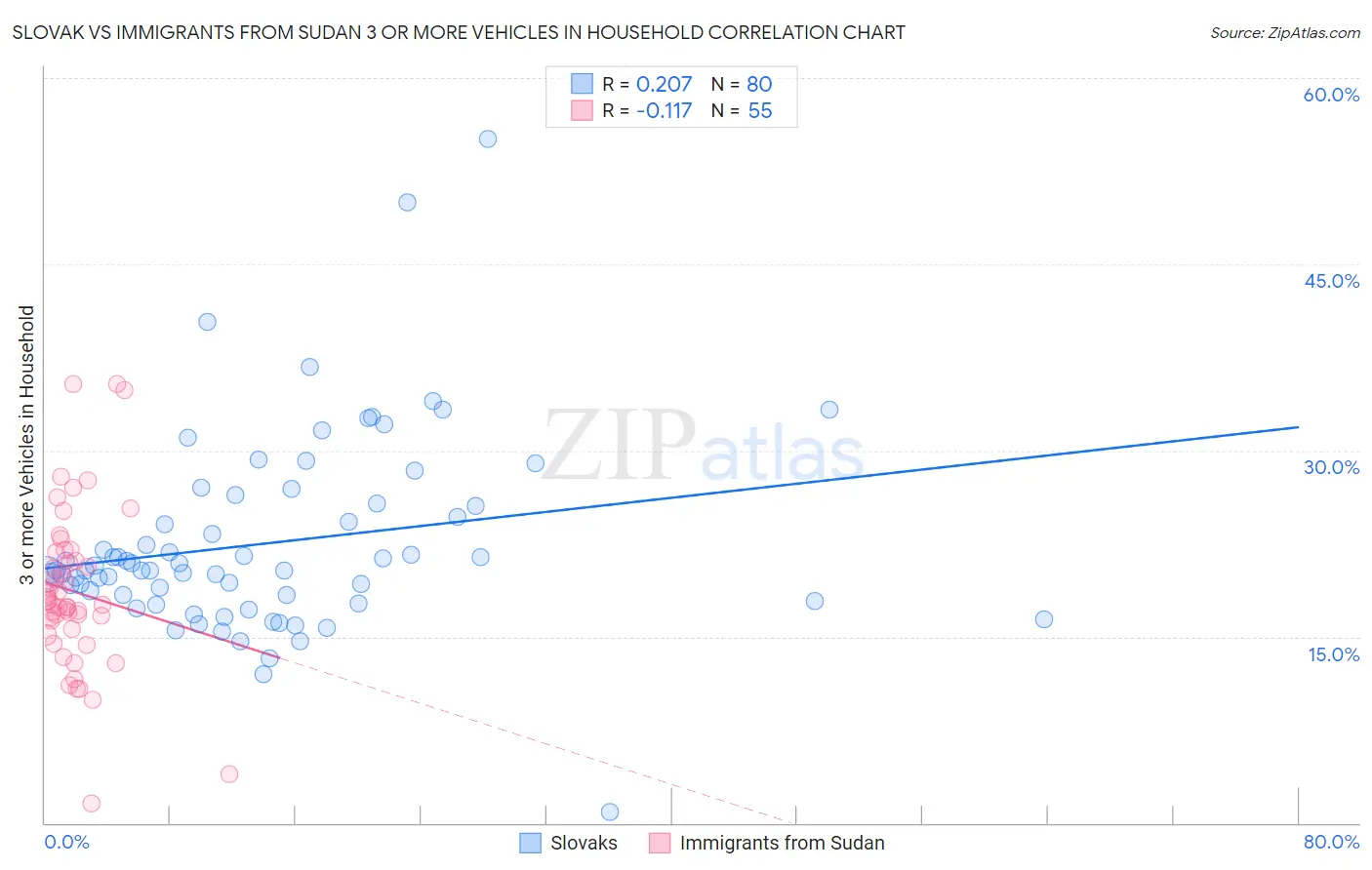 Slovak vs Immigrants from Sudan 3 or more Vehicles in Household