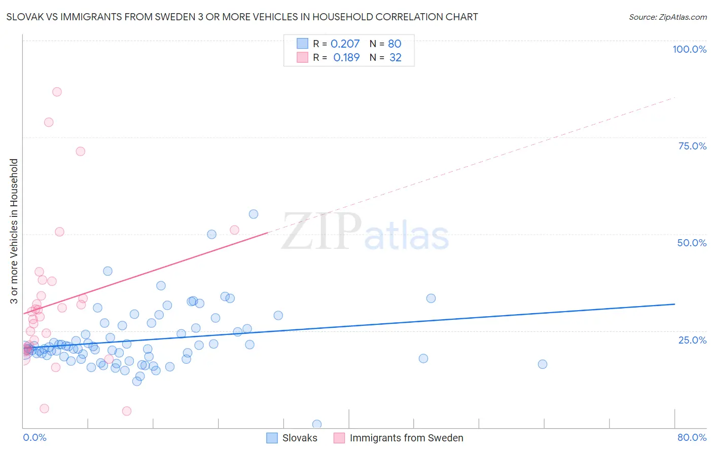 Slovak vs Immigrants from Sweden 3 or more Vehicles in Household