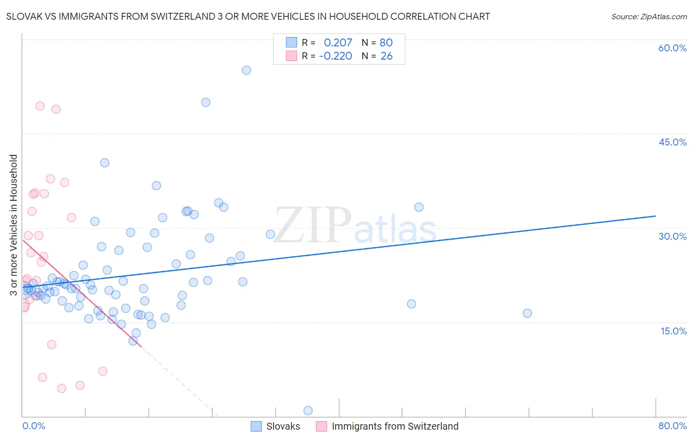 Slovak vs Immigrants from Switzerland 3 or more Vehicles in Household