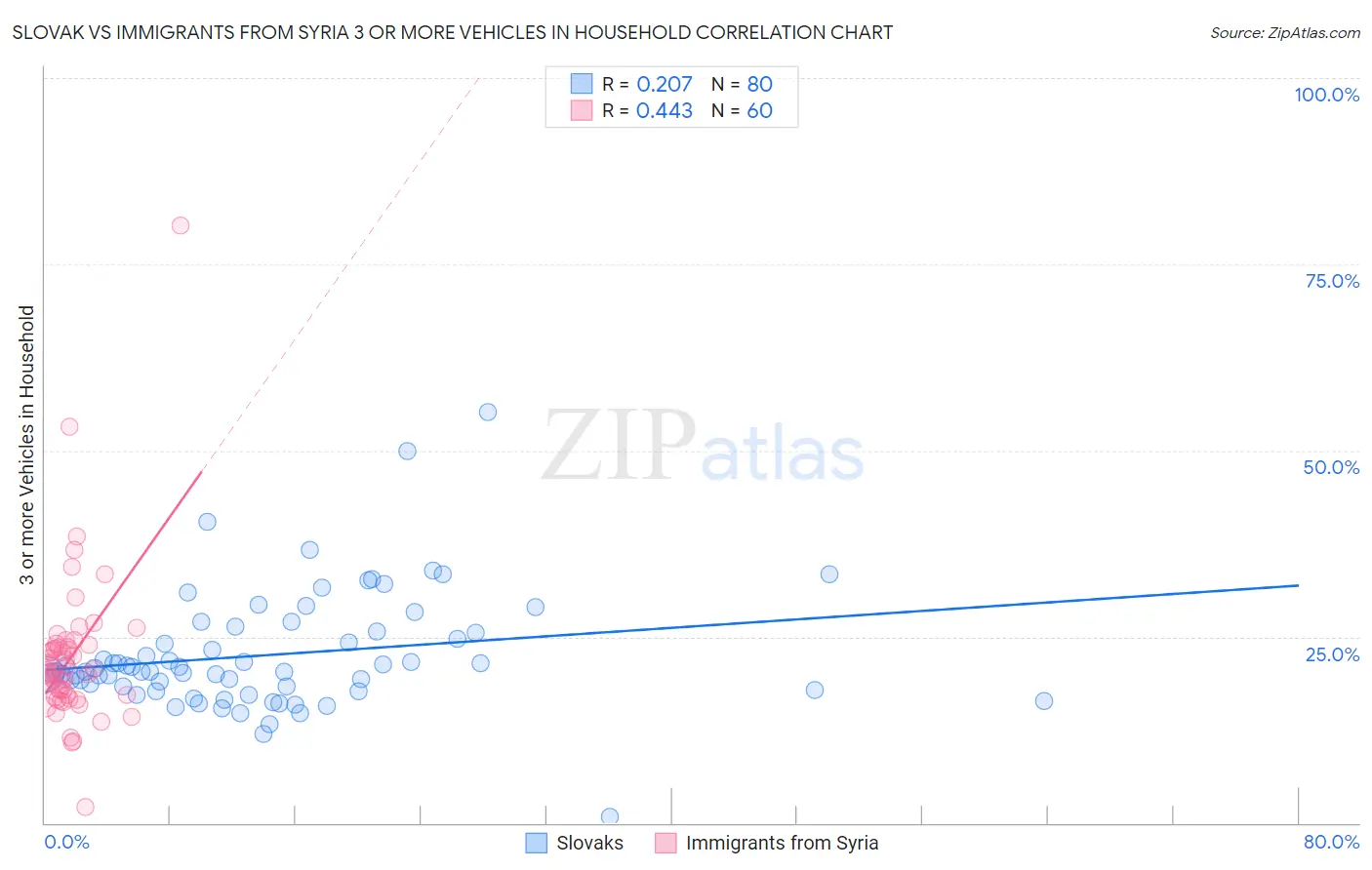 Slovak vs Immigrants from Syria 3 or more Vehicles in Household