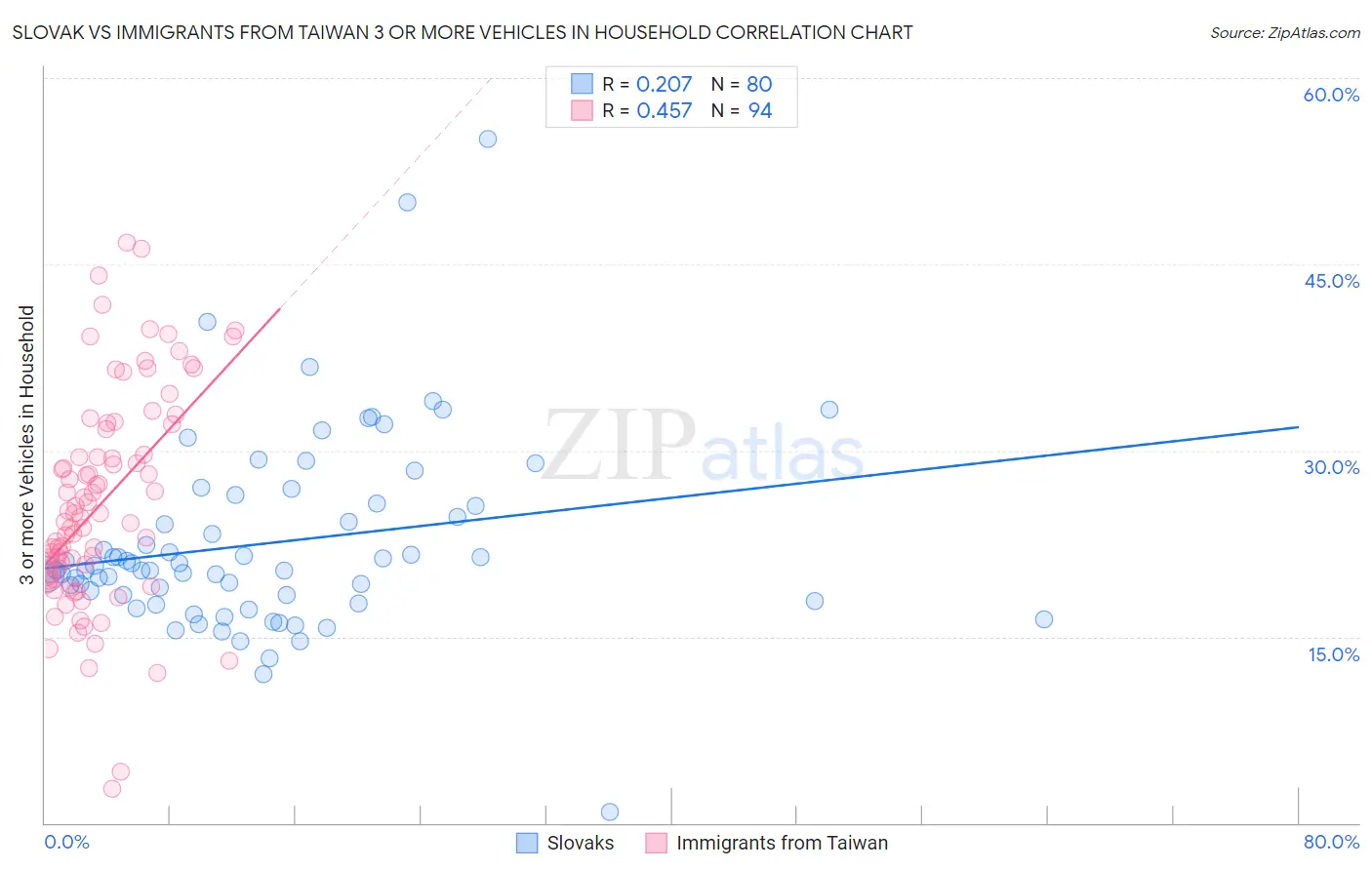 Slovak vs Immigrants from Taiwan 3 or more Vehicles in Household