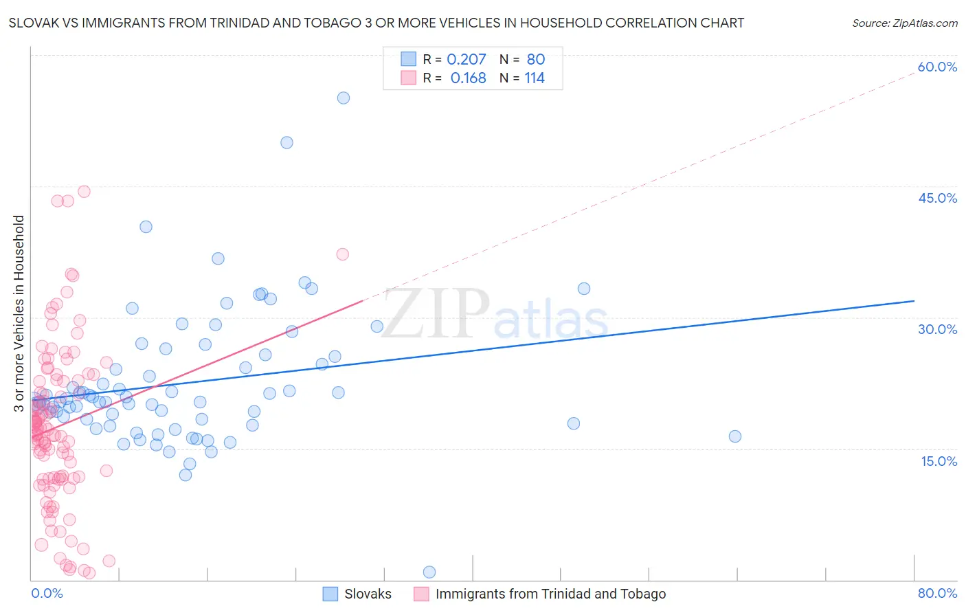 Slovak vs Immigrants from Trinidad and Tobago 3 or more Vehicles in Household