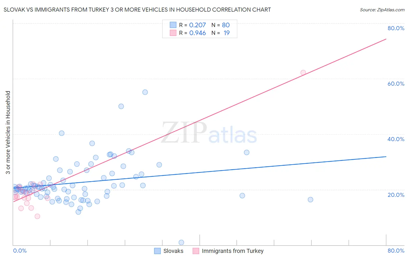 Slovak vs Immigrants from Turkey 3 or more Vehicles in Household