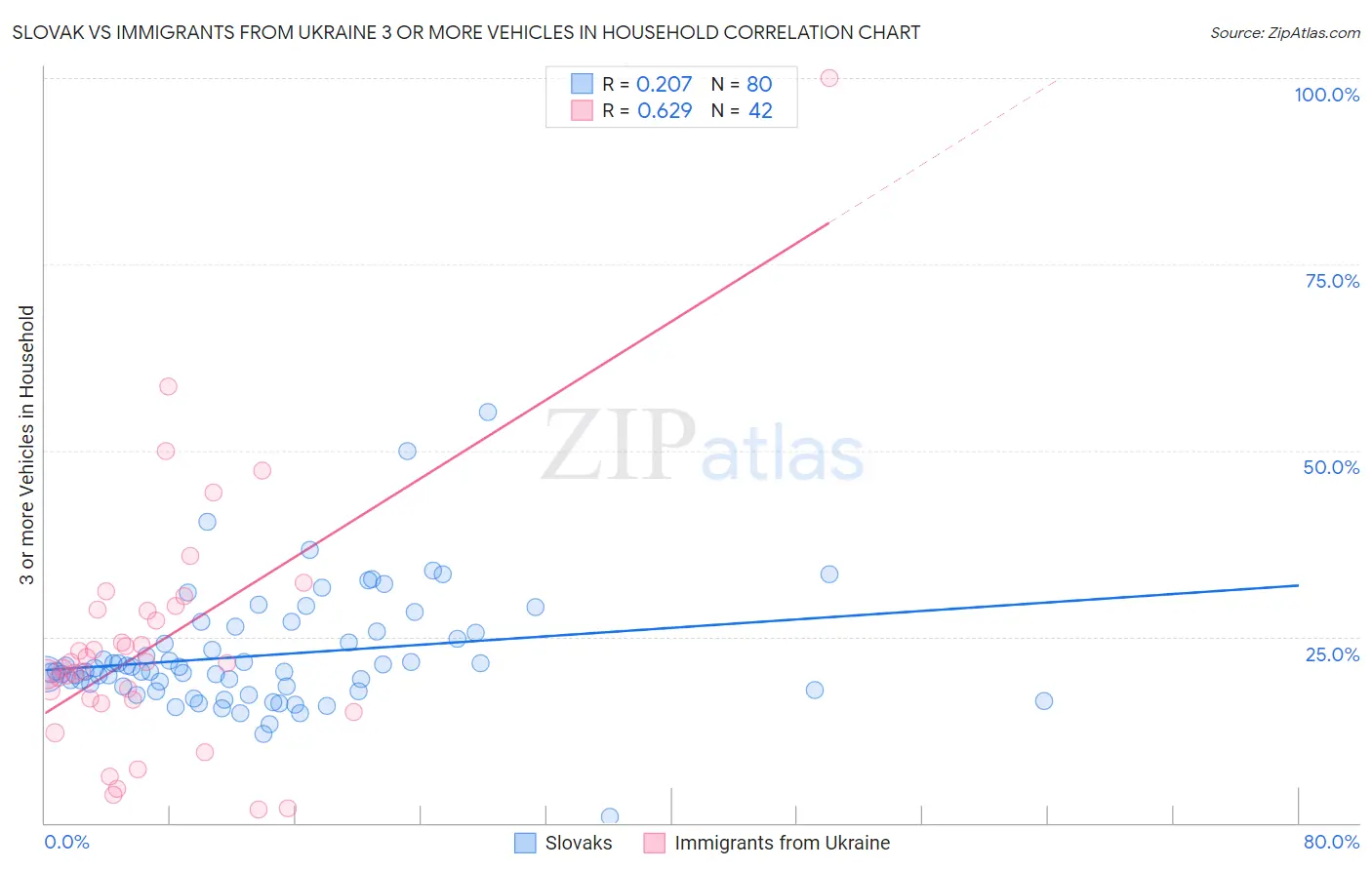 Slovak vs Immigrants from Ukraine 3 or more Vehicles in Household