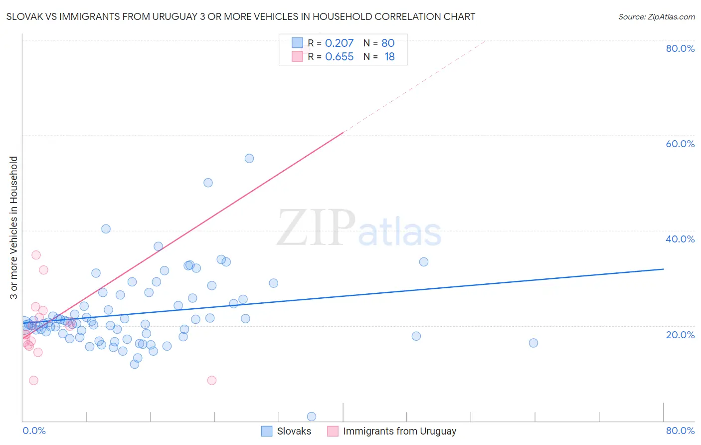 Slovak vs Immigrants from Uruguay 3 or more Vehicles in Household