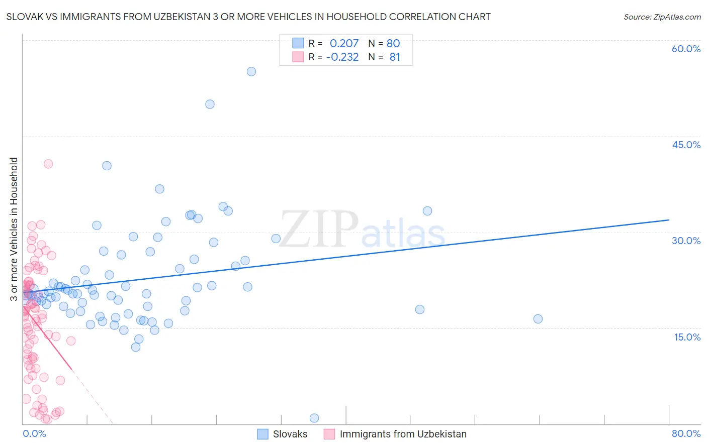 Slovak vs Immigrants from Uzbekistan 3 or more Vehicles in Household
