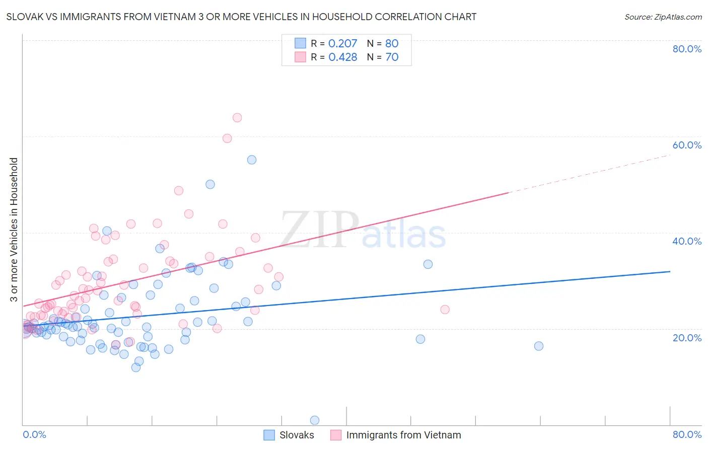Slovak vs Immigrants from Vietnam 3 or more Vehicles in Household