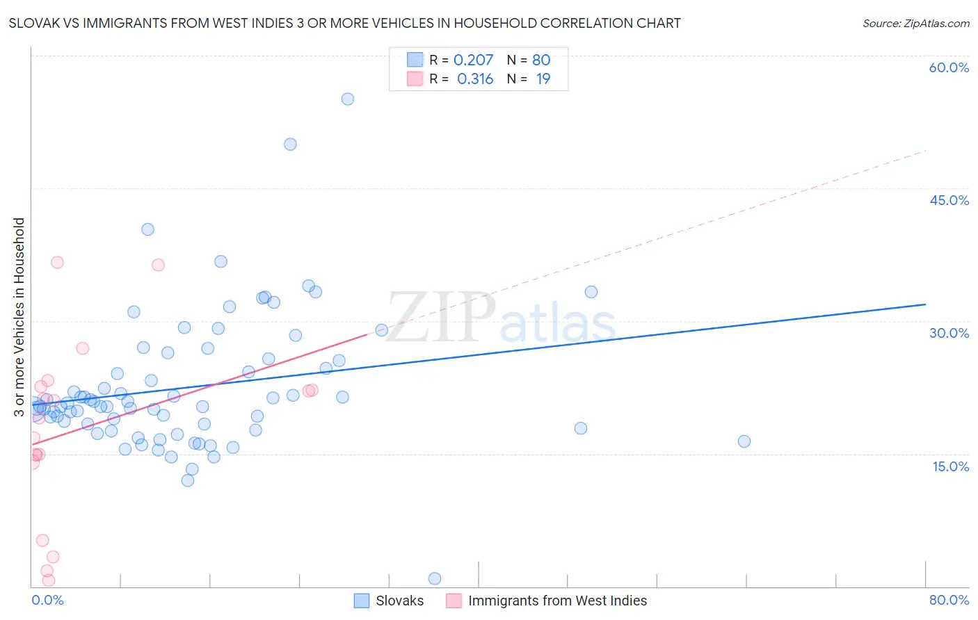 Slovak vs Immigrants from West Indies 3 or more Vehicles in Household