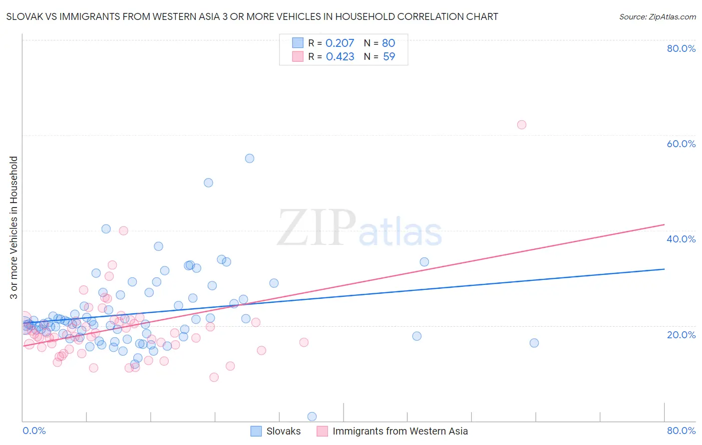 Slovak vs Immigrants from Western Asia 3 or more Vehicles in Household