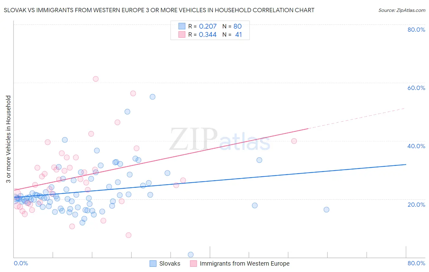 Slovak vs Immigrants from Western Europe 3 or more Vehicles in Household