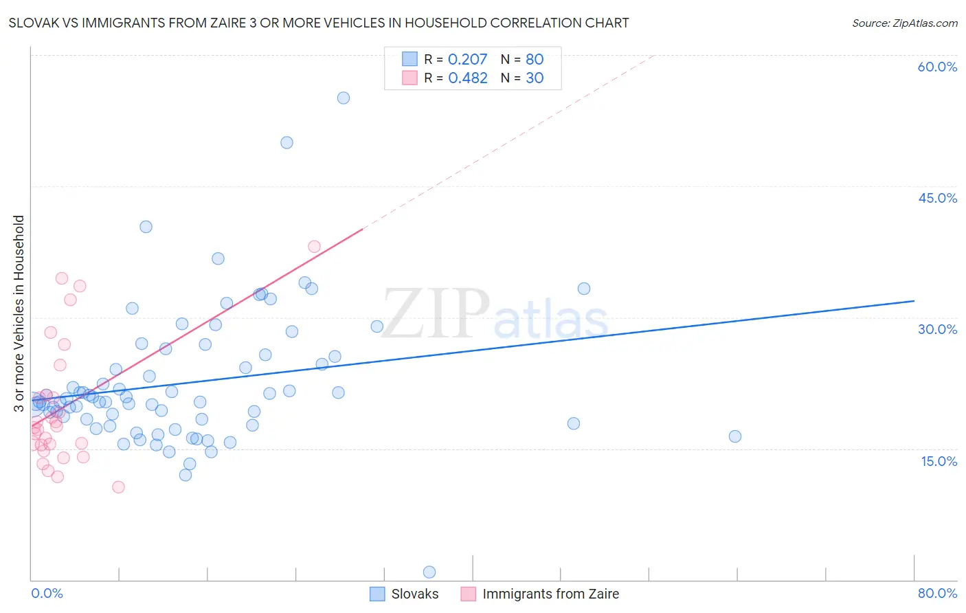 Slovak vs Immigrants from Zaire 3 or more Vehicles in Household