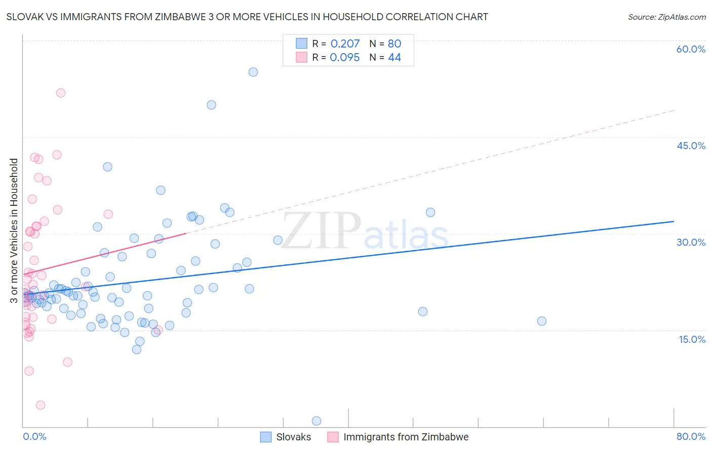 Slovak vs Immigrants from Zimbabwe 3 or more Vehicles in Household