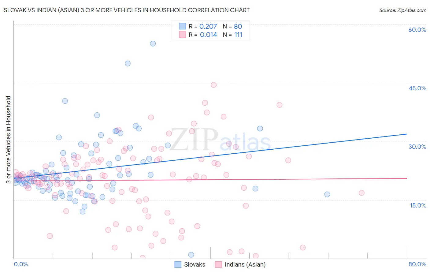 Slovak vs Indian (Asian) 3 or more Vehicles in Household