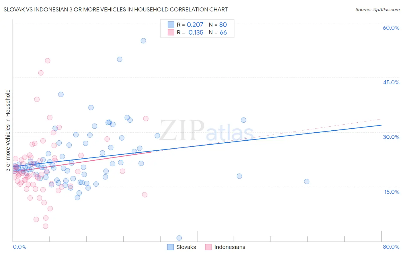 Slovak vs Indonesian 3 or more Vehicles in Household