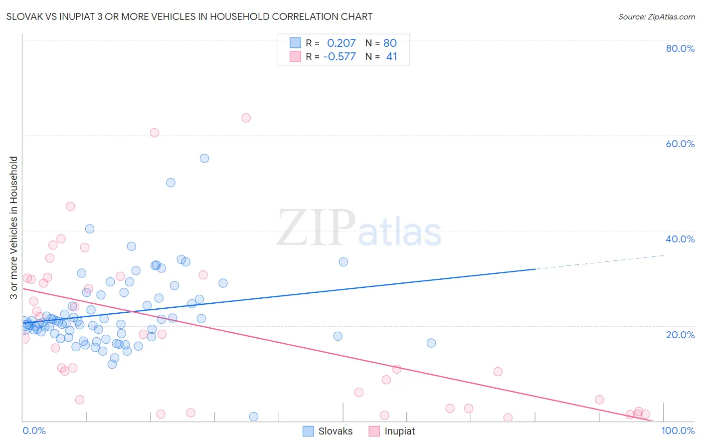 Slovak vs Inupiat 3 or more Vehicles in Household