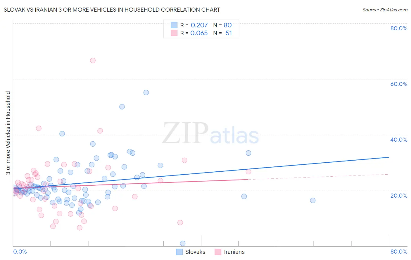 Slovak vs Iranian 3 or more Vehicles in Household