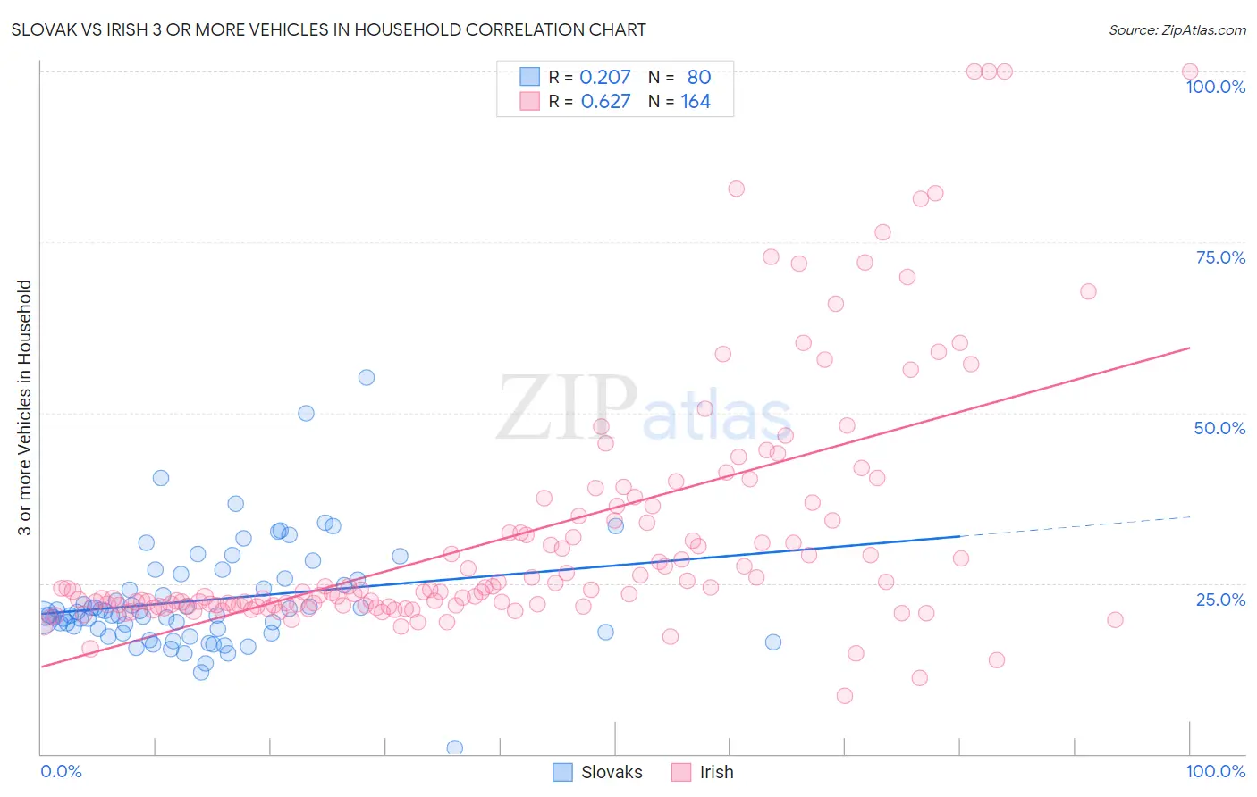 Slovak vs Irish 3 or more Vehicles in Household