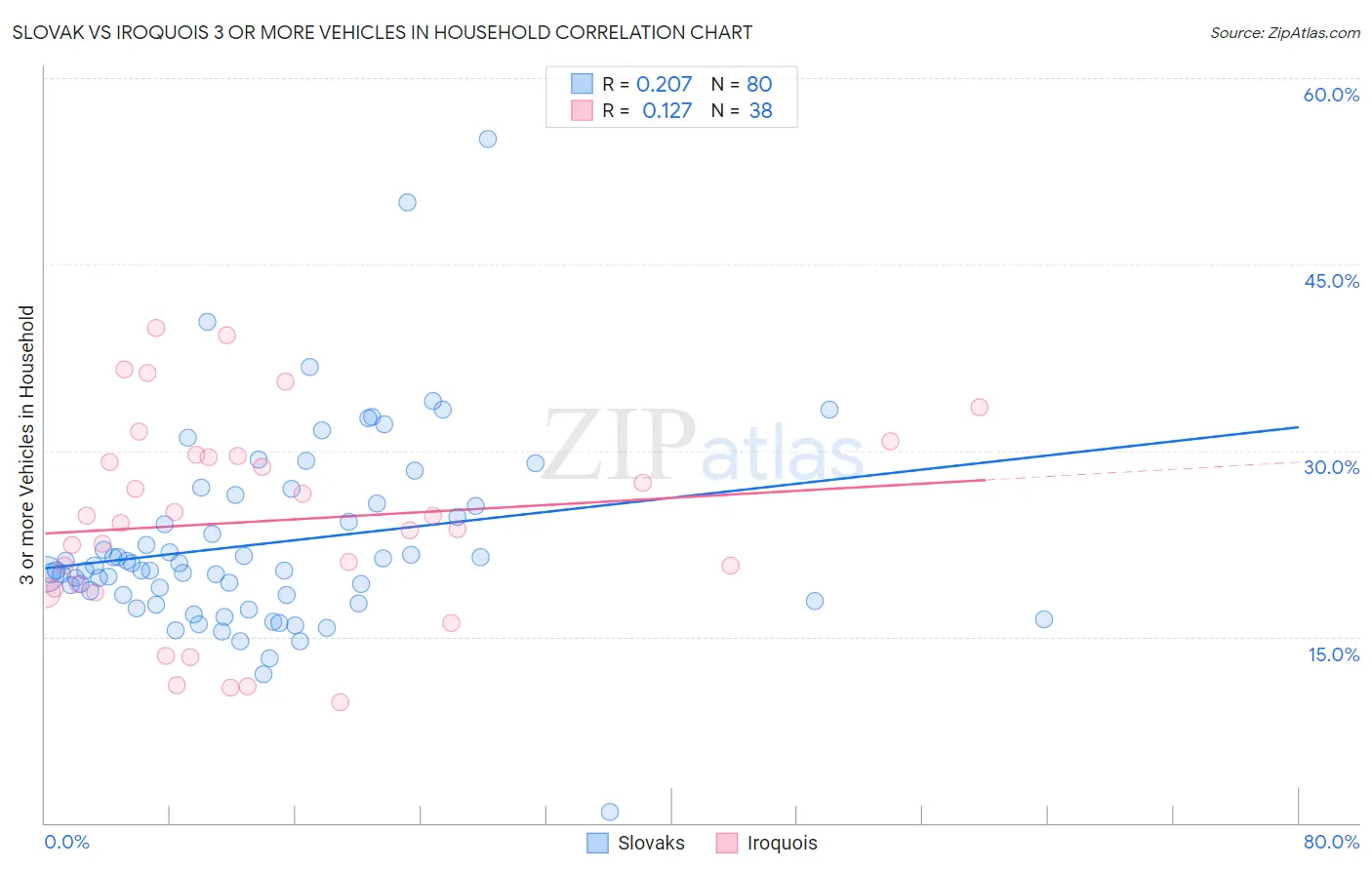 Slovak vs Iroquois 3 or more Vehicles in Household