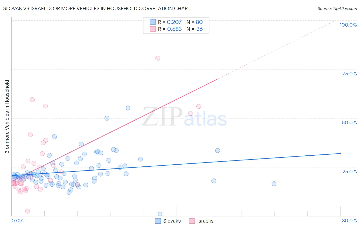 Slovak vs Israeli 3 or more Vehicles in Household