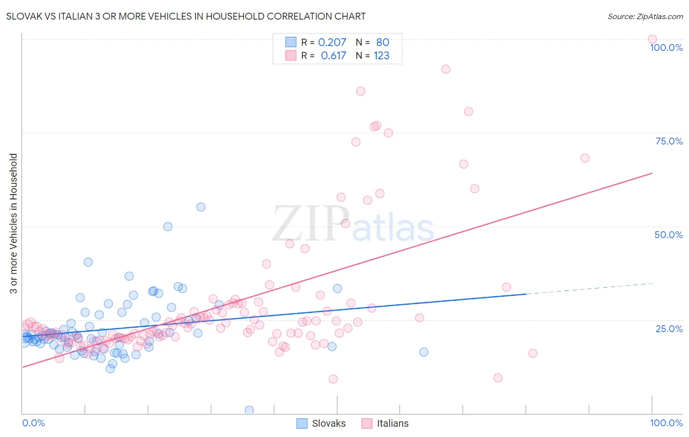 Slovak vs Italian 3 or more Vehicles in Household