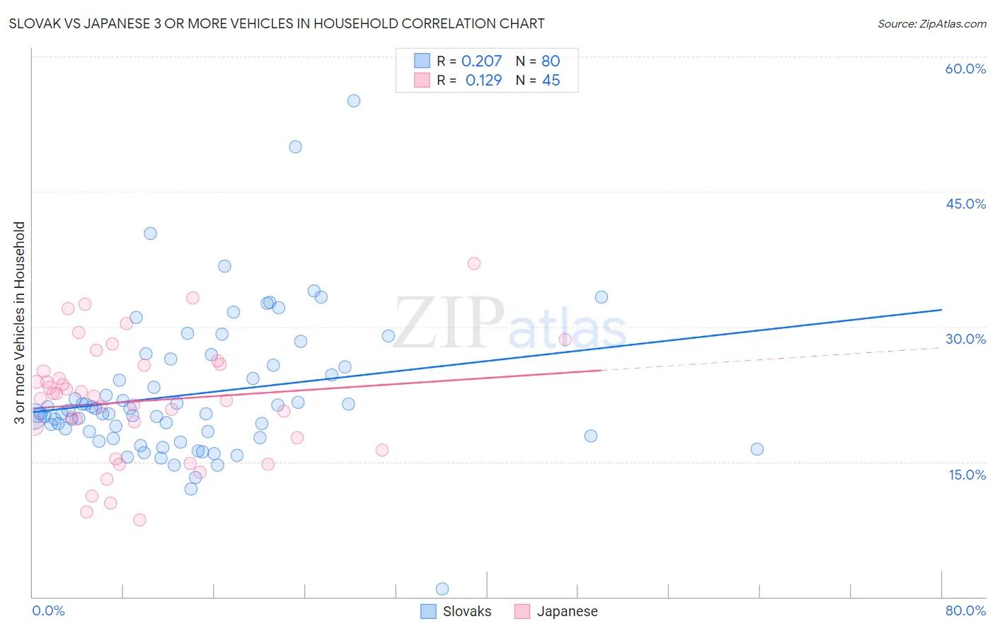 Slovak vs Japanese 3 or more Vehicles in Household