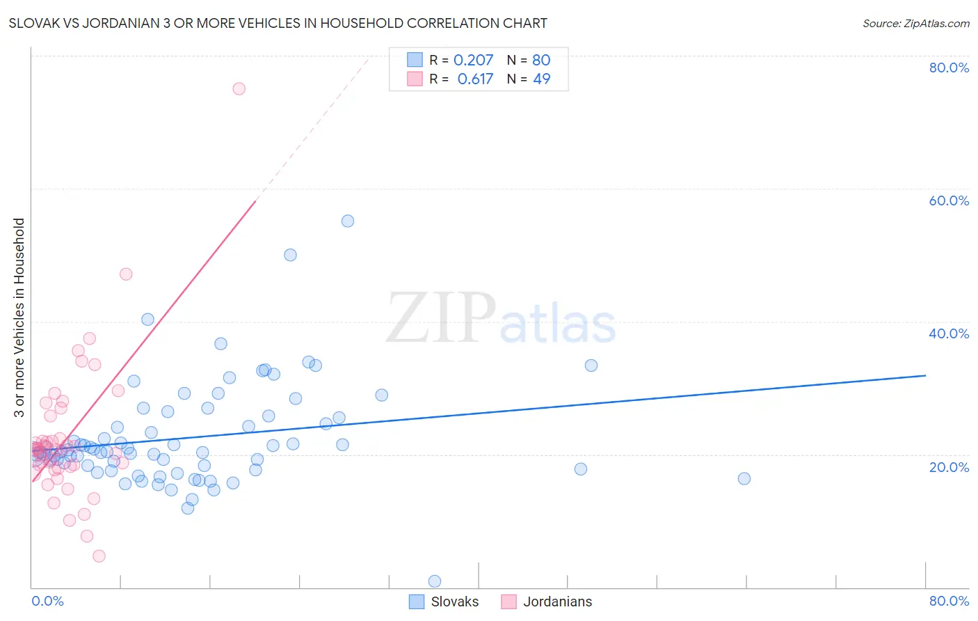 Slovak vs Jordanian 3 or more Vehicles in Household